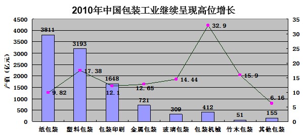 2010中國包裝工業(yè)發(fā)展數(shù)據(jù)表