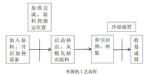 吹膜機工藝流程圖